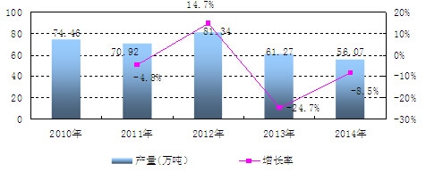 中國殺蟲劑原藥產量及增長情況分析