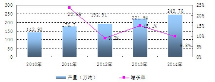 中國(guó)精制茶產(chǎn)量及增長(zhǎng)情況分析