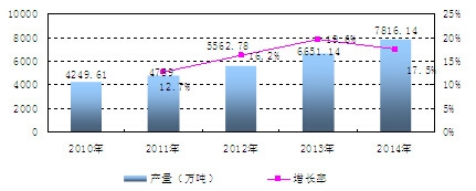 中國包裝飲用水類產(chǎn)量數(shù)據(jù)統(tǒng)計分析