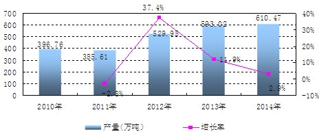 中國(guó)鉀肥產(chǎn)量及增長(zhǎng)情況分析