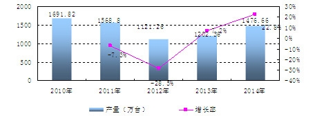 中國家用燃?xì)庠罹弋a(chǎn)量及增長情況分析