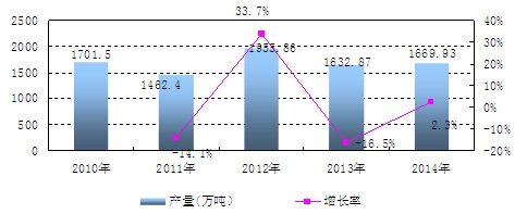 中國磷肥產(chǎn)量及增長情況分析