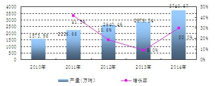中國精甲醇產(chǎn)量及增長情況分析