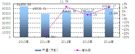 中國眼鏡成鏡產量及增長情況分析
