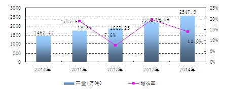 中國乙烯產(chǎn)量及增長情況分析