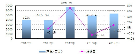 中國(guó)汽車儀器儀表產(chǎn)量及增長(zhǎng)情況分析