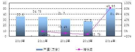 中國環(huán)境監(jiān)測專用儀器儀表產(chǎn)量及增長情況分析