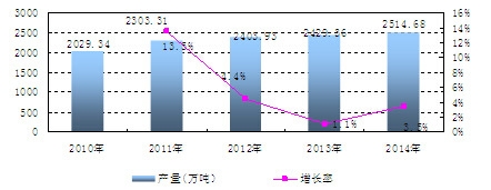 中國純堿產(chǎn)量及增長情況分析