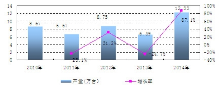 中國試驗(yàn)機(jī)產(chǎn)量及增長情況分析