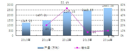 中國(guó)離子膜法燒堿(折100%)產(chǎn)量及增長(zhǎng)情況分析