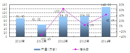 中國分析儀器及裝置產(chǎn)量及增長情況分析