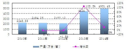 中國工業(yè)自動(dòng)調(diào)節(jié)儀表與控制系統(tǒng)產(chǎn)量及增長情況分析