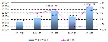 中國組合音響產(chǎn)量及增長情況分析
