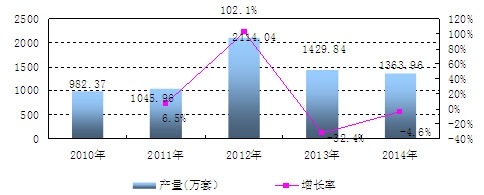 中國模具產(chǎn)量及增長情況分析
