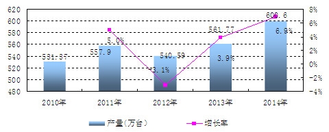 中國(guó)減速機(jī)產(chǎn)量及增長(zhǎng)情況分析