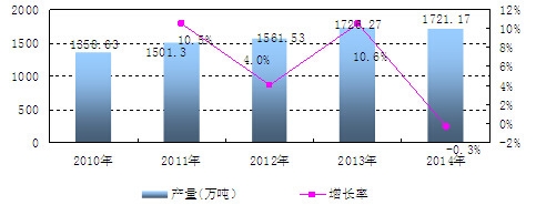 �Ї�(gu��)�����a(ch��n)�������L(zh��ng)��r����