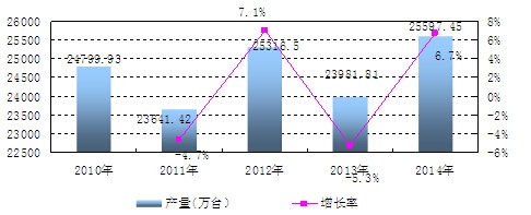 中國(guó)電動(dòng)手提式工具產(chǎn)量及增長(zhǎng)情況分析