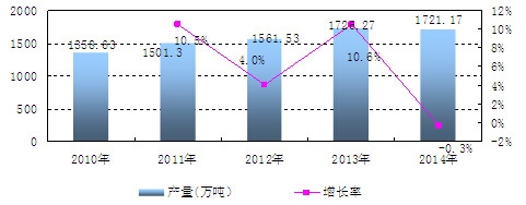 �Ї��ϳ��w�S�ۺ���a(ch��n)�������L��r����