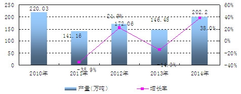 中國泡沫塑料產(chǎn)量及增長情況分析