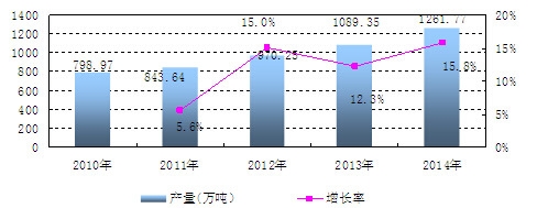 中國塑料薄膜產(chǎn)量及增長情況分析