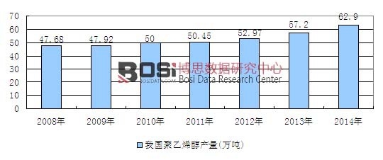 2008-2014���҇�(gu��)����ϩ���a(ch��n)��