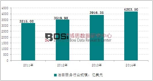 2011-2014��ȫ���������(w��)�ИI(y��)Ҏ(gu��)ģ�߄݈D