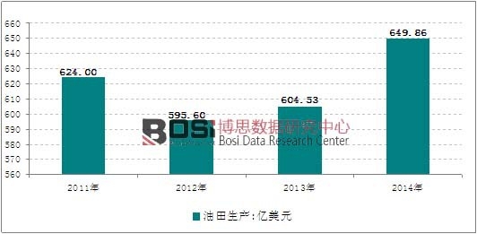 2011-2014��ȫ���������a(ch��n)����(w��)��K�ИI(y��)Ҏ(gu��)ģ�߄݈D