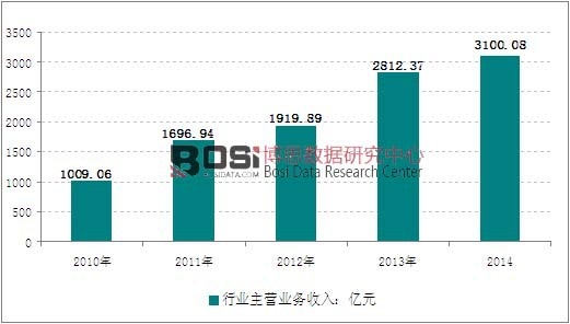 2010-2014���҇�(gu��)ʯ���@�Ɍ����O(sh��)�������ИI(y��)�N�������߄�(sh��)�D
