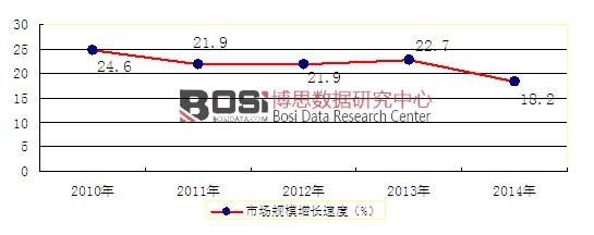 2010-2014��ȫ���������D�ИI(y��)�Ј�Ҏ(gu��)ģ���L����