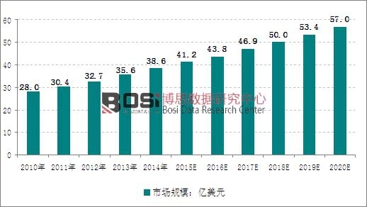 2010-2020��ȫ��������(bi��o)�y���x�Ј�Ҏ(gu��)ģ�߄݈D