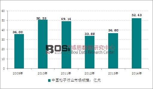 2009-2014���҇������ИI(y��)�Ј�Ҏ(gu��)ģ��r