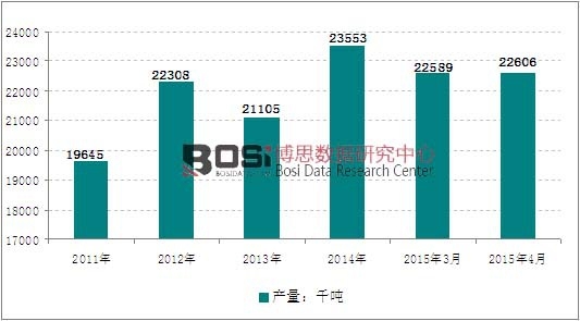 2011-2015��ȫ�������a(ch��n)���߄�(sh��)�D