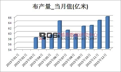 2015���Ї�(gu��)���a(ch��n)���¶Ƚy(t��ng)Ӌ(j��)��