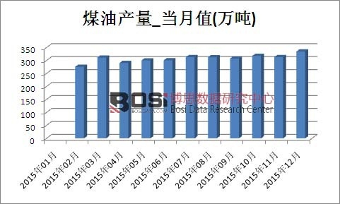 2015���Ї�ú�ͮa(ch��n)���¶Ƚy(t��ng)Ӌ(j��)��