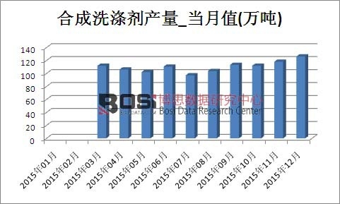 2015���Ї��ϳ�ϴ�섩�a(ch��n)���¶Ƚy(t��ng)Ӌ��