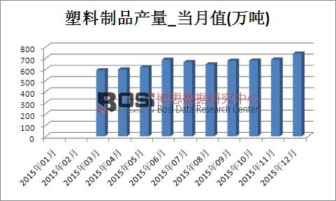 2015���Ї�������Ʒ�a(ch��n)���¶Ƚy(t��ng)Ӌ(j��)��