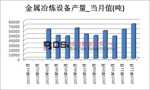 2015���Ї�(gu��)����ұ���O(sh��)��a(ch��n)���¶Ƚy(t��ng)Ӌ(j��)��