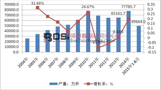 2004-2015��8���҇�(gu��)�Ҿ߮a(ch��n)���߄�(sh��)
