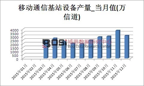 2015���Ї��Ƅ�ͨ�Ż�վ�O(sh��)��a(ch��n)���¶Ƚy(t��ng)Ӌ��