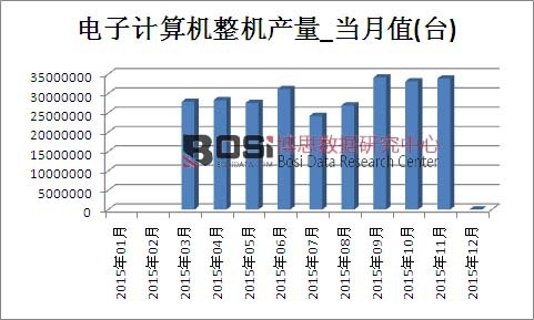 2015���Ї����Ӌ��C���C�a(ch��n)���¶Ƚy(t��ng)Ӌ��