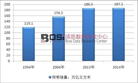 1994-2014ȫ����Ȼ��̽����(ch��)�����L(zh��ng)��r
