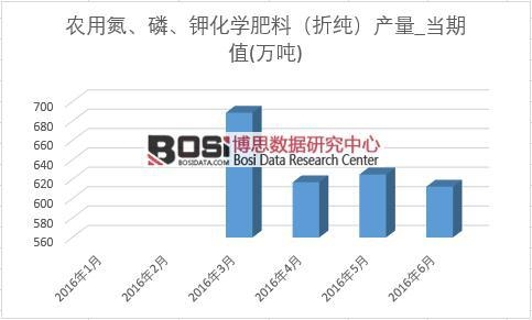2016年上半年中國化學(xué)肥料產(chǎn)量月度統(tǒng)計表