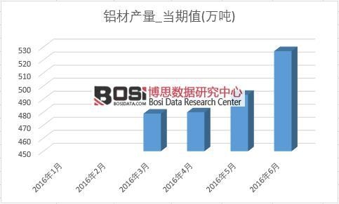 2016年上半年中國鋁材產(chǎn)量月度統(tǒng)計表