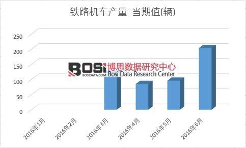 2016年上半年中國鐵路機車產量月度統計表