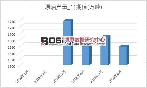 2016年上半年中國原油產量月度統(tǒng)計表