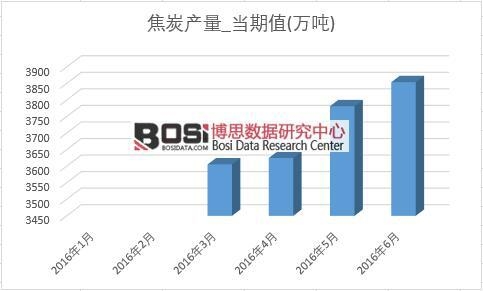 2016年上半年中國(guó)焦炭產(chǎn)量月度統(tǒng)計(jì)表