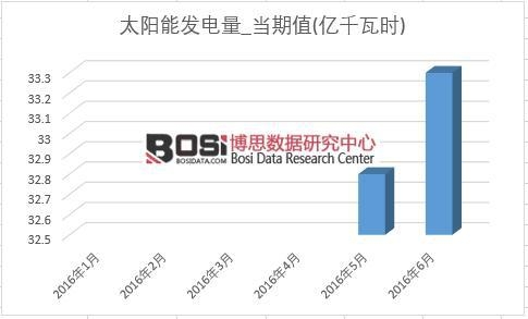 2016���ϰ����Ї�(gu��)̫�(y��ng)�ܰl(f��)늮a(ch��n)���¶Ƚy(t��ng)Ӌ(j��)��