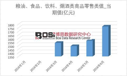 2016���ϰ����Ї��Z�͡�ʳƷ��������������Ʒ������¶Ƚy(t��ng)Ӌ(j��)��