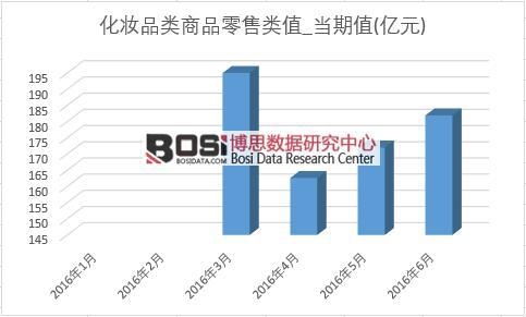 2016年上半年中國化妝品類商品零售類月度統(tǒng)計表