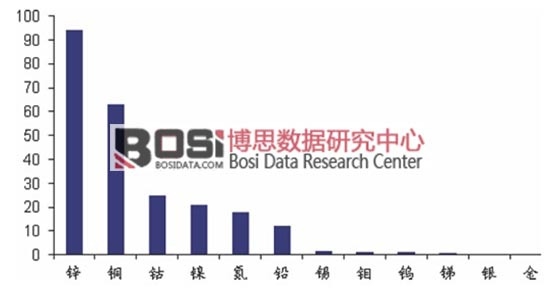 ��Ҫ����Ԫ���ڵؚ��е�ռ��